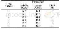 表4 临近终点至达到终滴定消耗