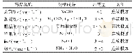表3 化学药品投加参数：两级RO+EDI在低压余热锅炉补给水制备中的应用