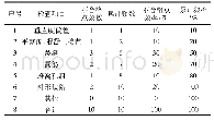 表7 调查表：论框架墙柱节点混凝土施工观感质量的提升方法