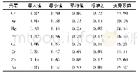 表3 评价区各重金属元素单因子指数