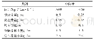 表2 机动车道分车带最小宽度