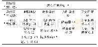 表1 王家沟泥石流危险度评价模型