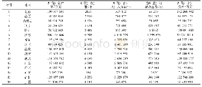 表1 我国部分地区建筑业相关数据统计表