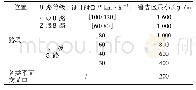 表1 高速公路交通安全设施养护管理作业警告区最小长度