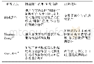 表2 环氧树脂灌浆材料研究成果