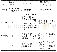 表3 各支护方案：基于FLAC~(3D)的车场支护方案数值模拟