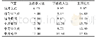 表2 主梁标准组合应力验算表