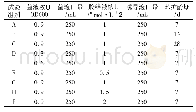 表2 MICP固化软土试验方案