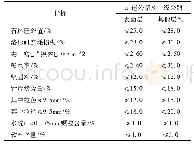 表1 粗集料质量技术要求