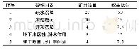 表1 部分井壁破坏因素统计表