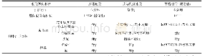 表6 面板门槛回归结果：超限高层结构设计流程的探讨