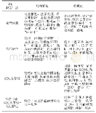 表1 常用的处治原理及优缺点