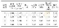 表2 击实试验、无侧限抗压强度试验结论