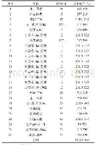 表1 A公司安置住宅项目预算成本表