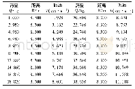 表2 在粮库正下方时振动速度与炸药量相关数据