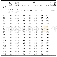 表2 三种砂率及不同机制砂掺配比例下强度试压情况