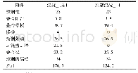 《表2 9#楼(14层)住宅预制率》