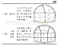 表2 工况表：浅埋暗挖特大断面地铁车站施工工法研究