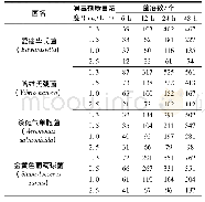 《表1 消毒剂1对不同细菌的杀灭效果及随时间变化情况》