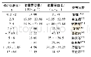 《表4 黄颡鱼配合饲料中的能量需要量和能量蛋白比》