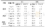 表5 3种渔业环境基质中孔雀石绿 (MG) 和隐性孔雀石绿 (LMG) 的回收率和相对标准偏差 (RSD) (n=3)