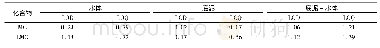 表6 HPLC-MS/MS测定3种渔业环境基质中孔雀石绿 (MG) 和隐性孔雀石绿 (LMG) 的检出限 (LOD) 和定量限 (LOQ)