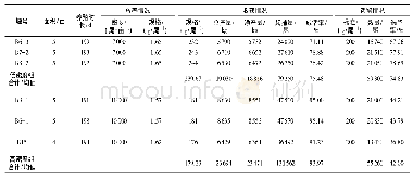 表1 各塘草鱼鱼种养殖和选留情况