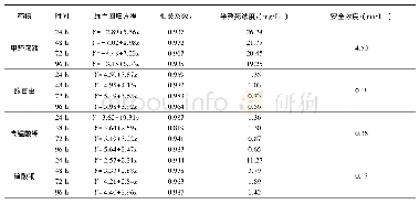 表5 4种药物的半致死浓度和安全浓度