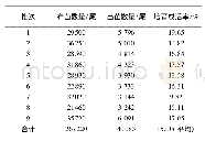 表3 2018年美洲鲥苗种培育情况