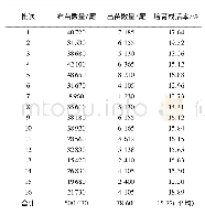 表4 2019年美洲鲥苗种培育情况