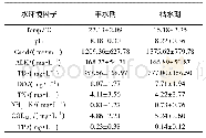 表1 济南地区丰水期和枯水期水环境因子数值(平均值±标准差)