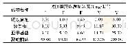 表1 试验用药浓度：铜铁合剂、敌百虫、亚甲基蓝和聚维酮碘对三角鲂夏花鱼种的急性毒性试验