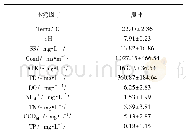 表2 小清河流域水环境因子(平均值±标准差)