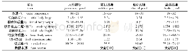 表5 美洲鲥当年鱼种池塘养殖与大棚保温池塘越冬养殖比较