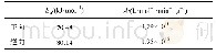 《表3 正逆反应活化能和指前因子》