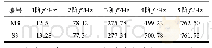 《表5 M3和S3模态频率》