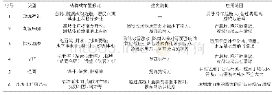 表1 滑坡源区处置技术：重大滑坡灾害全过程调控减灾技术及试验验证与潜在应用