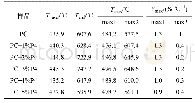 表2 空气气氛下添加不同用量P4的PC的TGA特征参数
