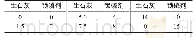 表1 第1阶段生石灰和锁磷剂的投加量Tab.1 The dosage of quicklime and phoslock in first phase