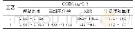 表3 2种工艺对COD的去除效果Tab.3 The effect of process 1 and process 2 on COD removal efficiency