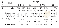 表4 2种工艺对N的去除效果Tab.4 The effect of process 1 and process 2 on nitrogen removal efficiency