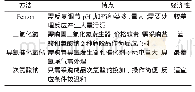 表1 常用化学氧化方法比选Tab.1 Comparison of common chemical oxidation methods