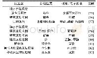 《表1 循环系统中的传统生物反硝化反应器Tab.1 Traditional biological denitrification reactor in RAS system》