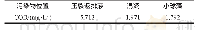 表1 小球藻对混凝出水COD的去除Tab.1 COD removal rate of coagulation effluent by chlorella