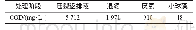 表2 小球藻对厌氧出水COD的去除率Tab.2 COD removal rate of anaerobic effluent by chlorella
