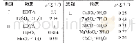 表1 微量元素组成Tab.1 Composition of trace element