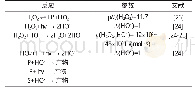 表1 UV/H2O2工艺降解污染物涉及的主要化学反应Tab.1 Main chemical reaction of pollutant degradation by UV/H2O2process