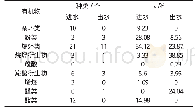 表2 催化臭氧氧化垃圾渗滤液反应前后有机组分分析Tab.2 Analysis of organic components in leachate before and after catalytic ozonation