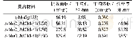 表2 吸附剂料N2吸附-脱附的结构参数Tab.2 N2adsorption-desorption isotherms structure parameters of composites