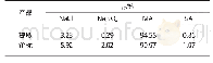 《表5 提取的MA与市售产品主要组分对比Tab.5 The main components comparison of recovered MA with commercial product》
